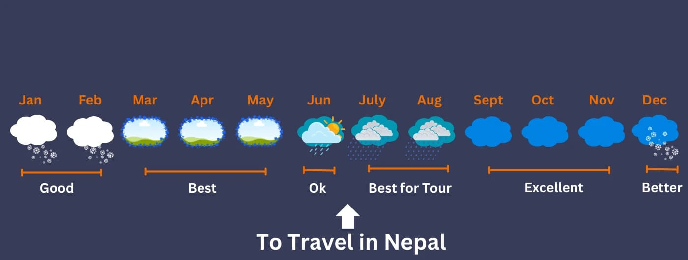 Best Season to Visit Nepal