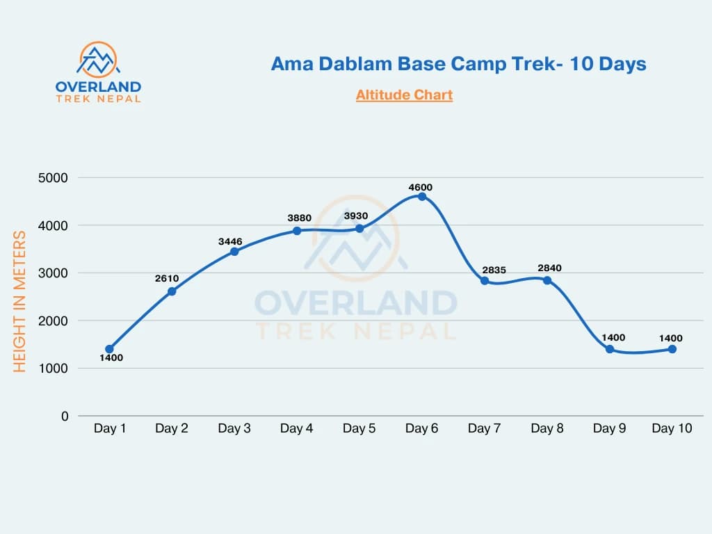 Amadablam Base Camp Trek 14- Days Altitude Chart