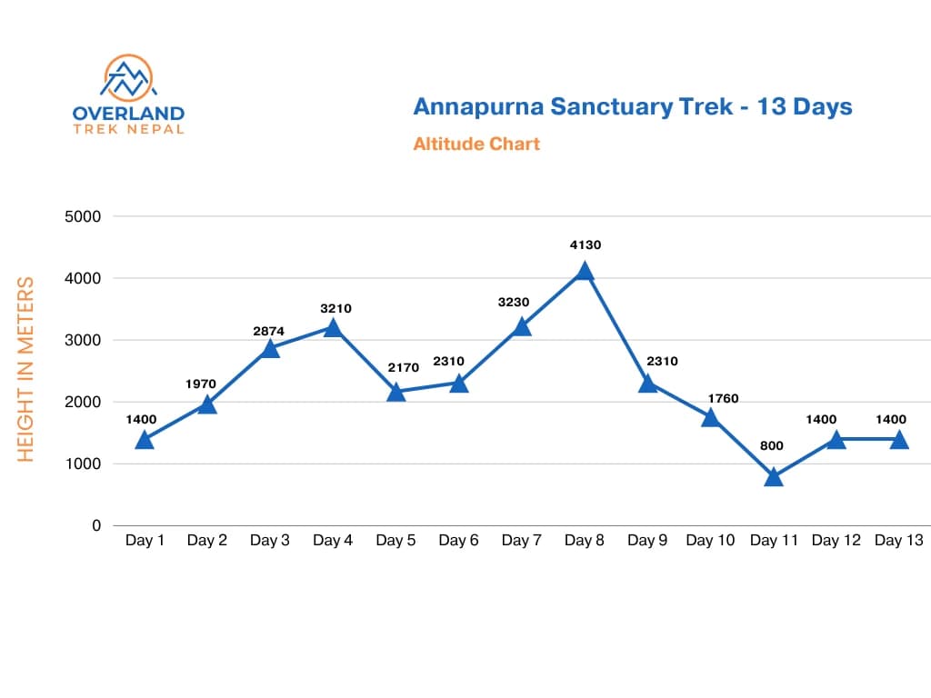 annapurna-sanctuary-trek-height-chart