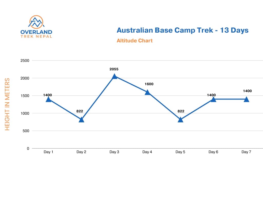 australian-base-camp-trek-height-chart