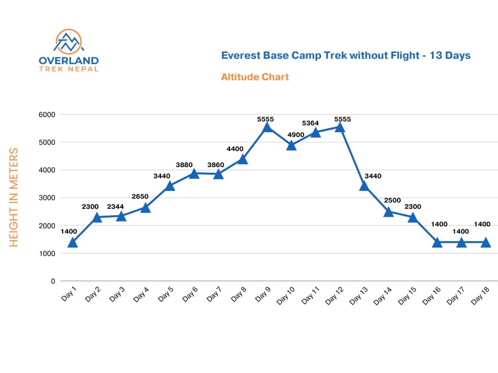 everest-base-camp-trek-height-chart