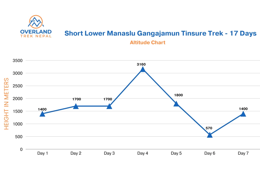 Gangajamuna-tinsure-trek-chart