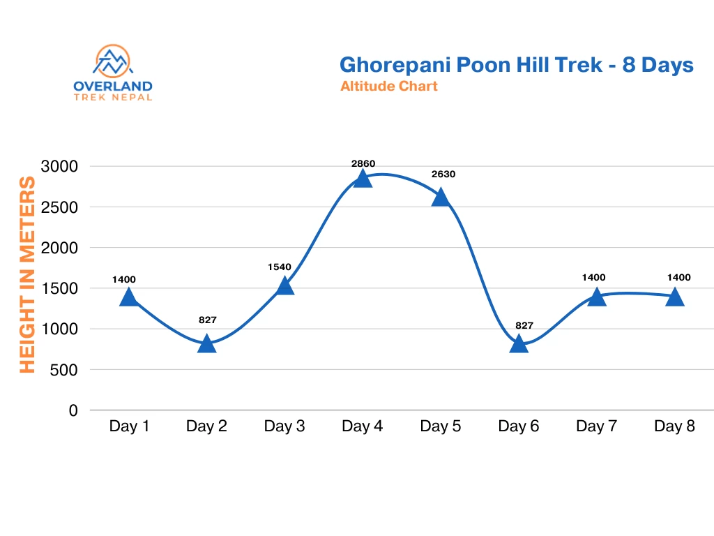 ghorepani-poon-hill-chart