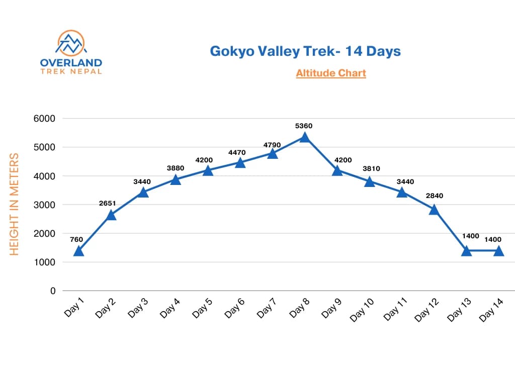 Gokyo Valley Trek