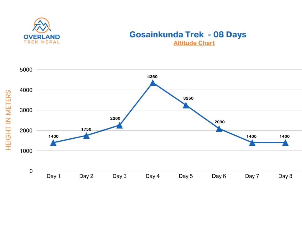 Gosainkunda Lake Trek Altitude Chart