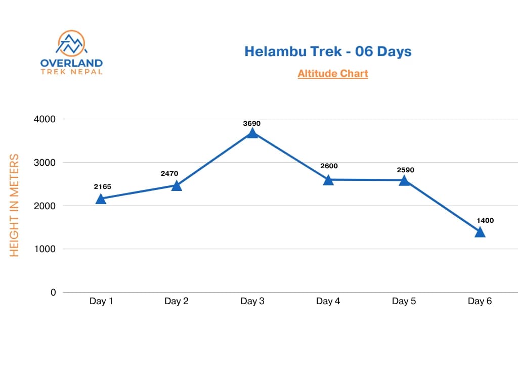 Helamdbu Trek Altitude Chart