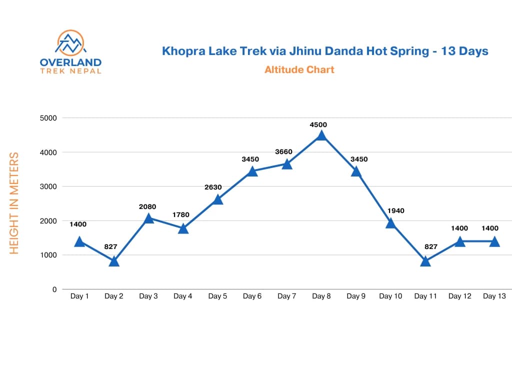 khopra-danda-trek-height-chart