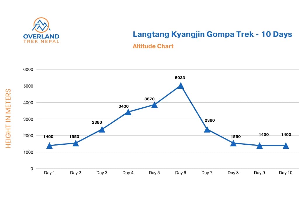 langtang-kyangjin-gompa-trek-height-chart