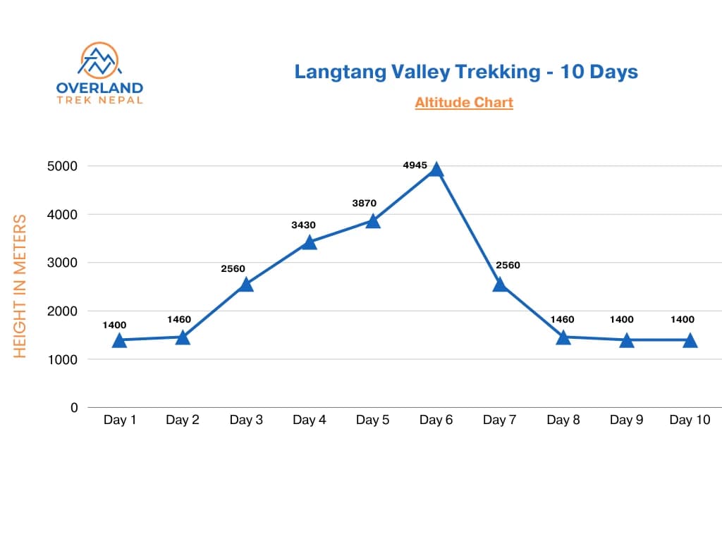 langtang-valley-trekking-height-chart