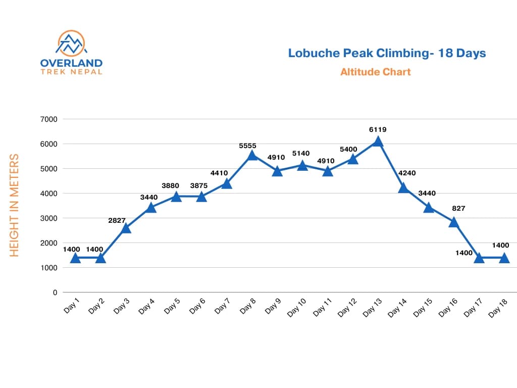 lobuche-peak-climbing-height-chart