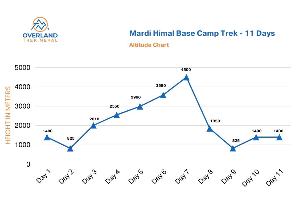 mardi-himal-base-camp-height-chart