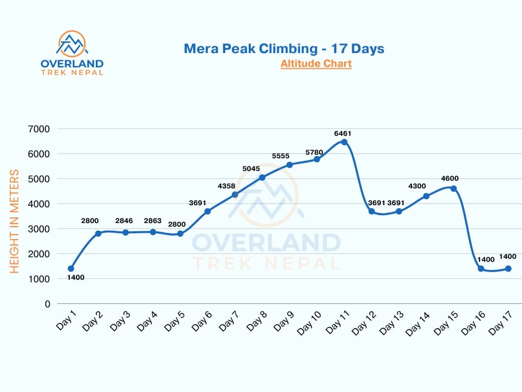 Mera Peak Climbing Altitude Chart