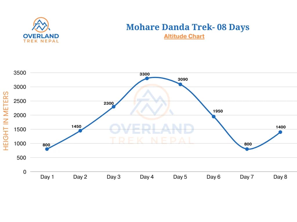 Mohare Danda Trek High Altitude Chart