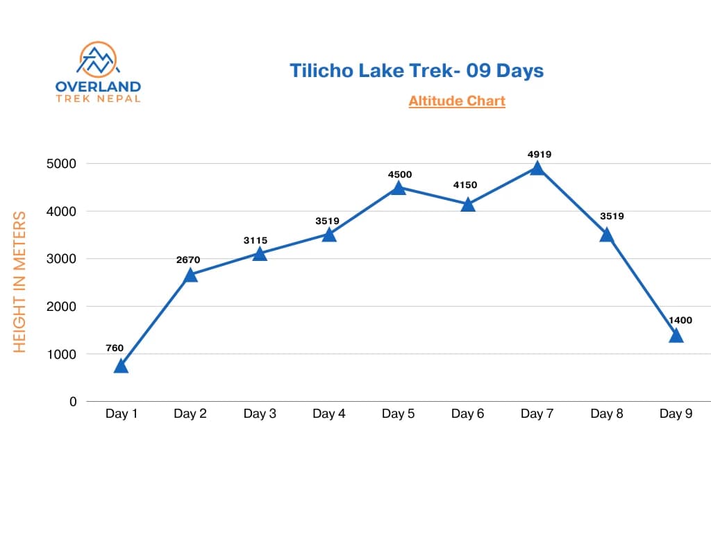 Tilicho Lake Trek Height Chart