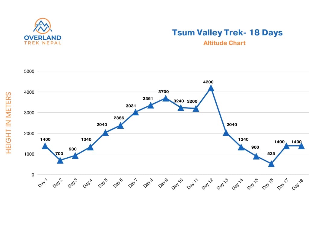 tsum-vally-trek-height-chart