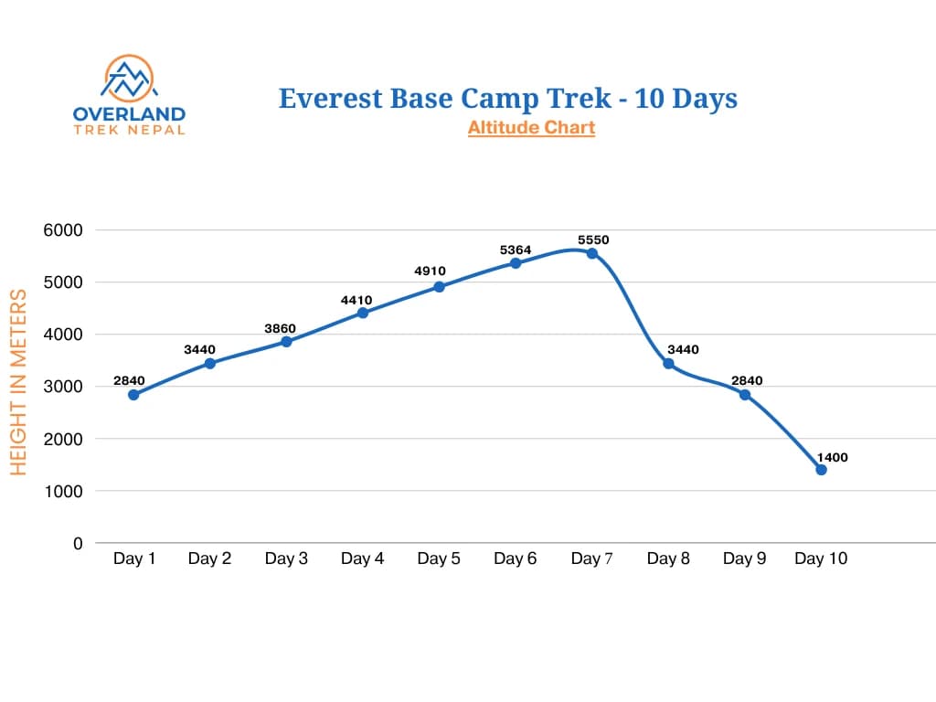 Everest Base Camp Trek 10 Days high altitude-chart map