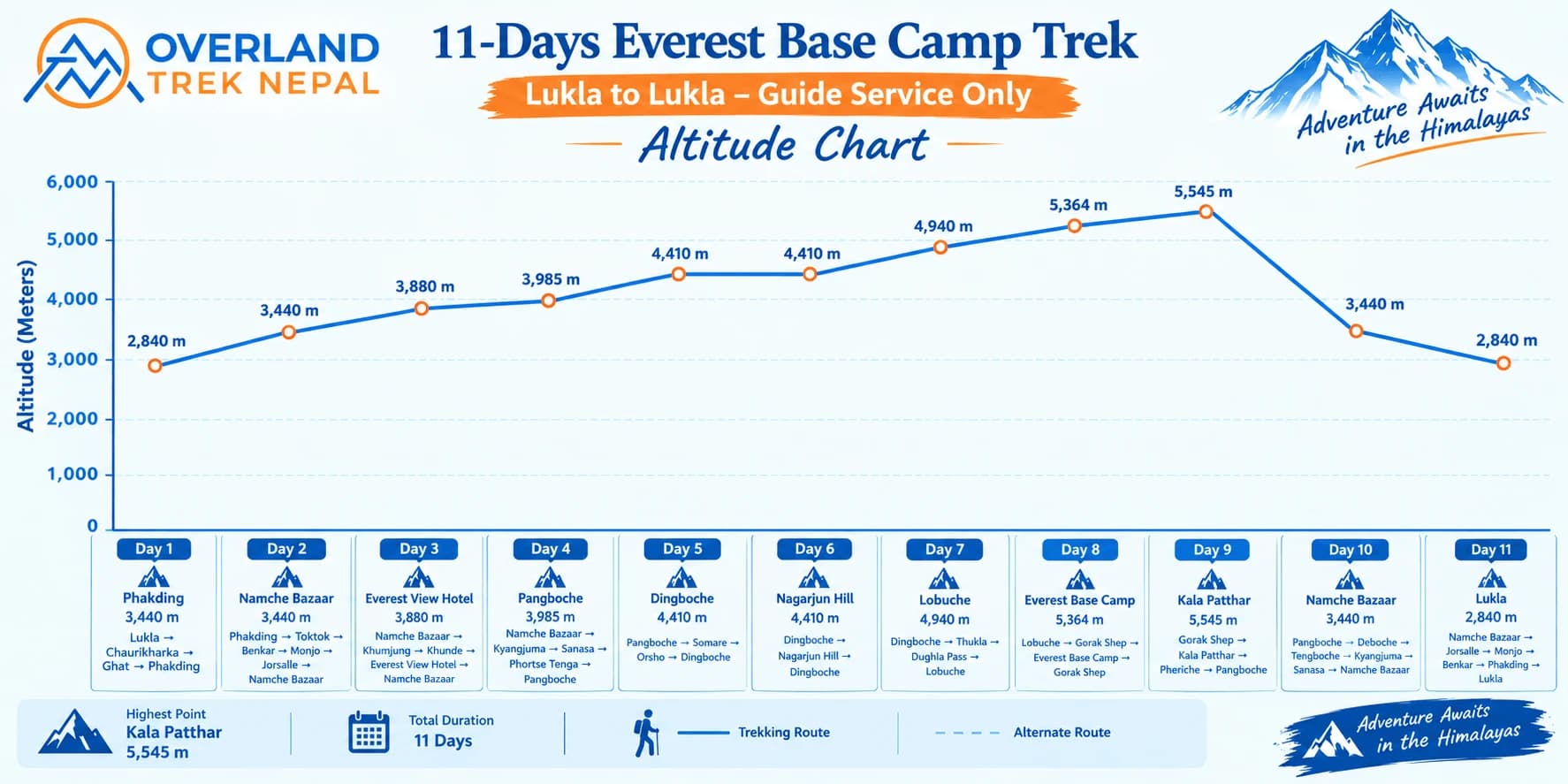 11 Days Everest Base Camp Trek Lukla to Lukla Guide Service Itinerary High Altitude Chart