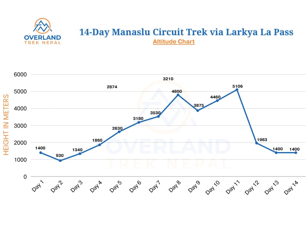 14 Days Manaslu Circuit Trek via Larkya La pass itinenary high altitude chart map by overland trek nepal