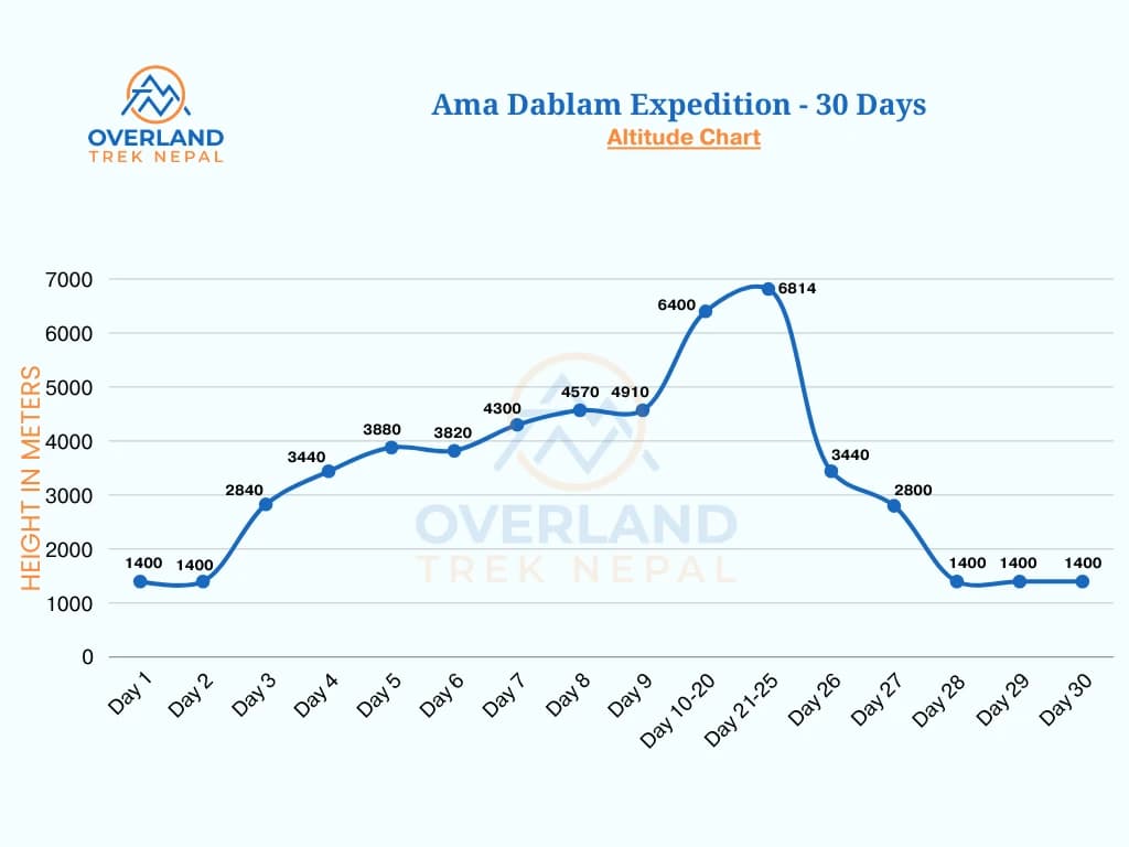 Ama Dablam Expedition Altitude Chart