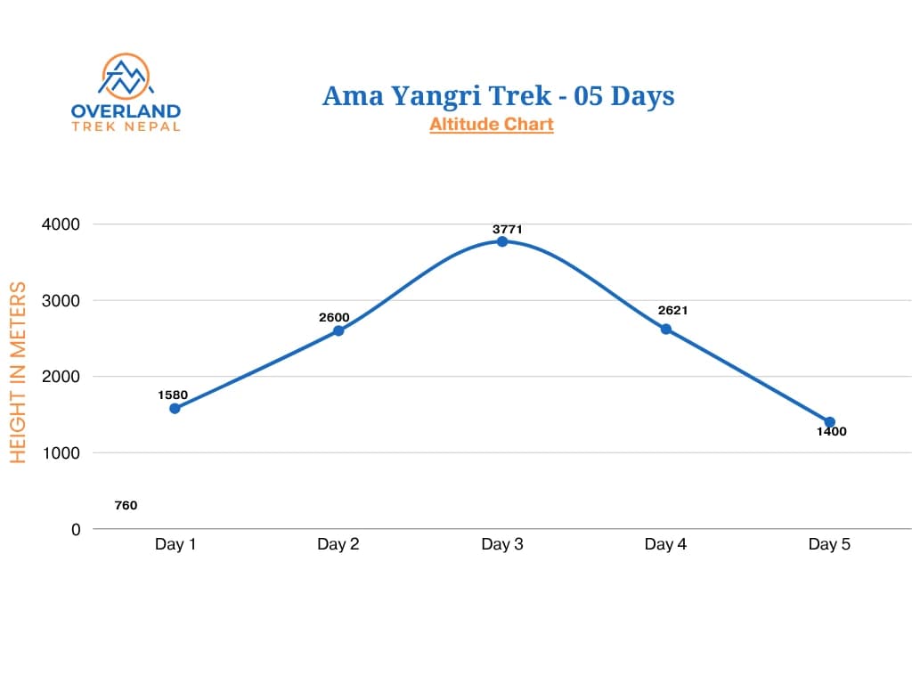 Ama Yangri Trek High Altitude Chart
