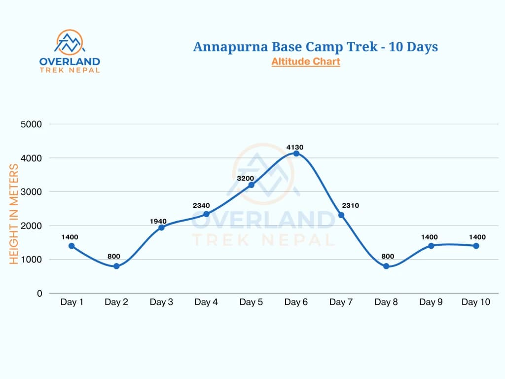 Annapurna Base Camp Trek High Altitude Chart