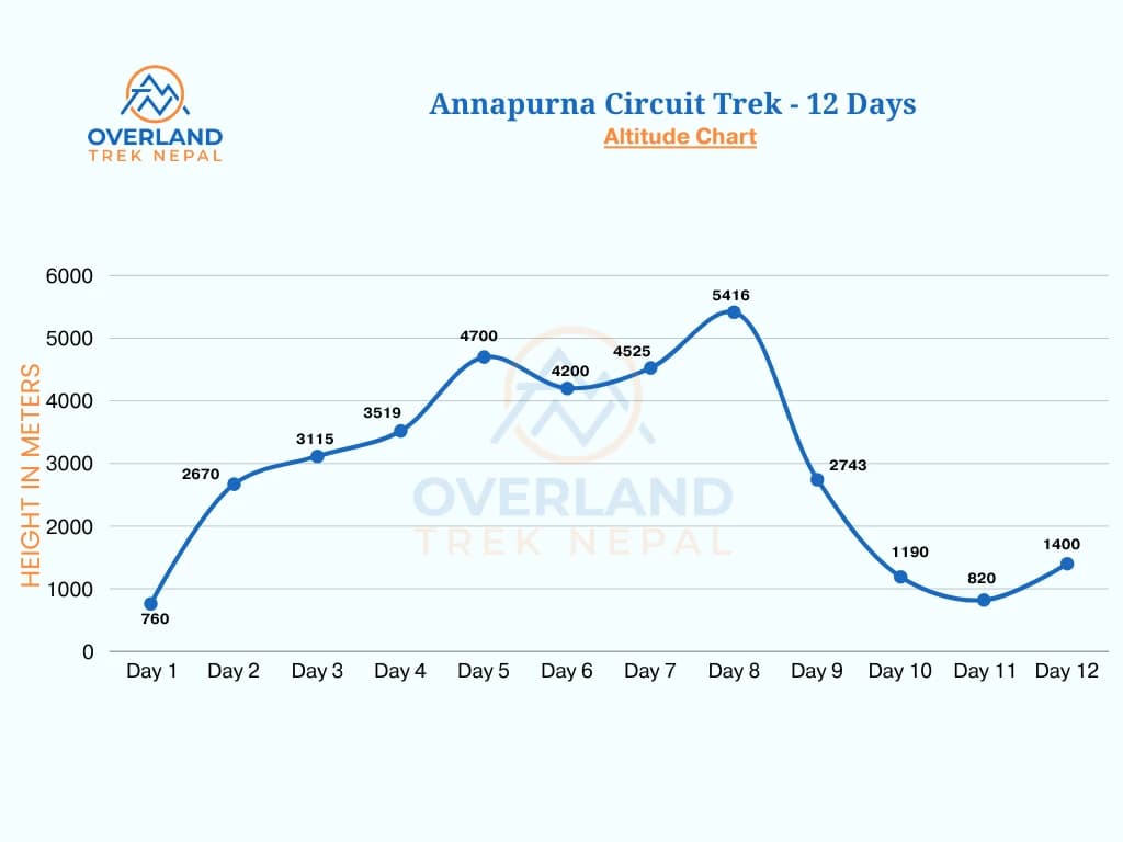 Annapurna Circuit Trek High Altitude Chart