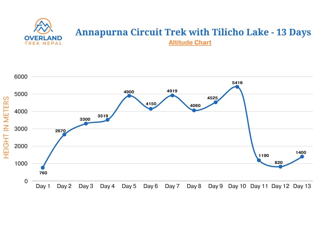 Annapurna Circuit Trek with Tilicho Lake High Altitude Chart Map