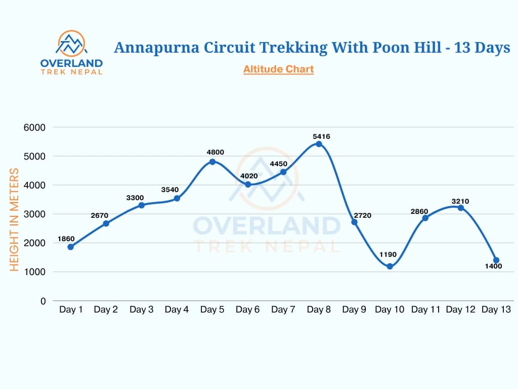 Annapurna Circuit Trekking with Poon Hill high altitude Chart