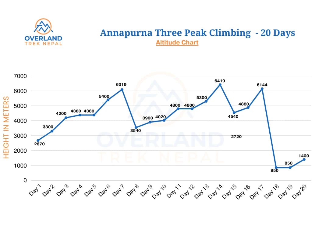 Annapurna Three Peak Climbing High Altitude Chart Map
