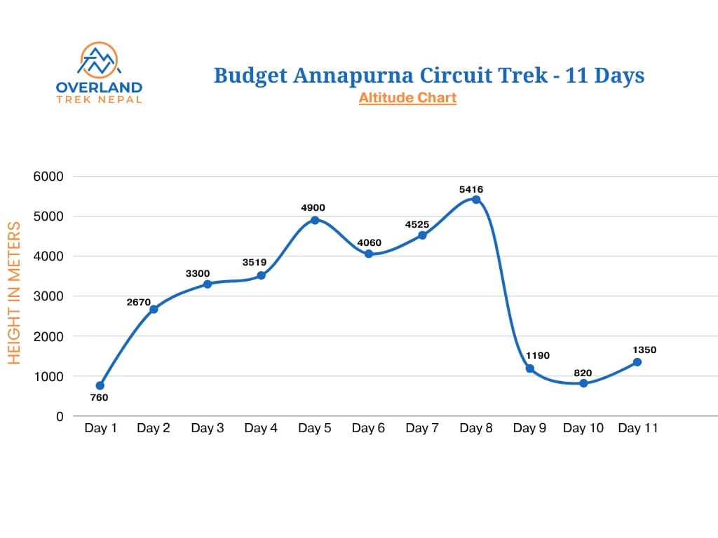 Budget Annapurna Circuit Trek high altitude Chart