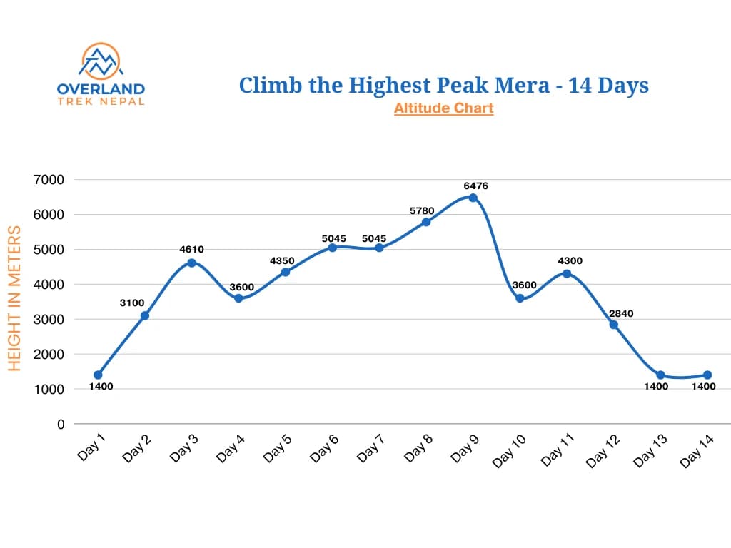 Climb the Highest peak Mera High Altitude Chart