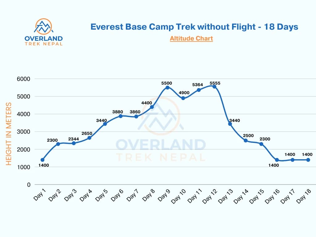 Everest Base Camp Trek without Flight Altitude Chart