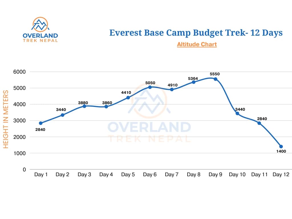 Everest Base Camp Budget Trek High Altitude Chart