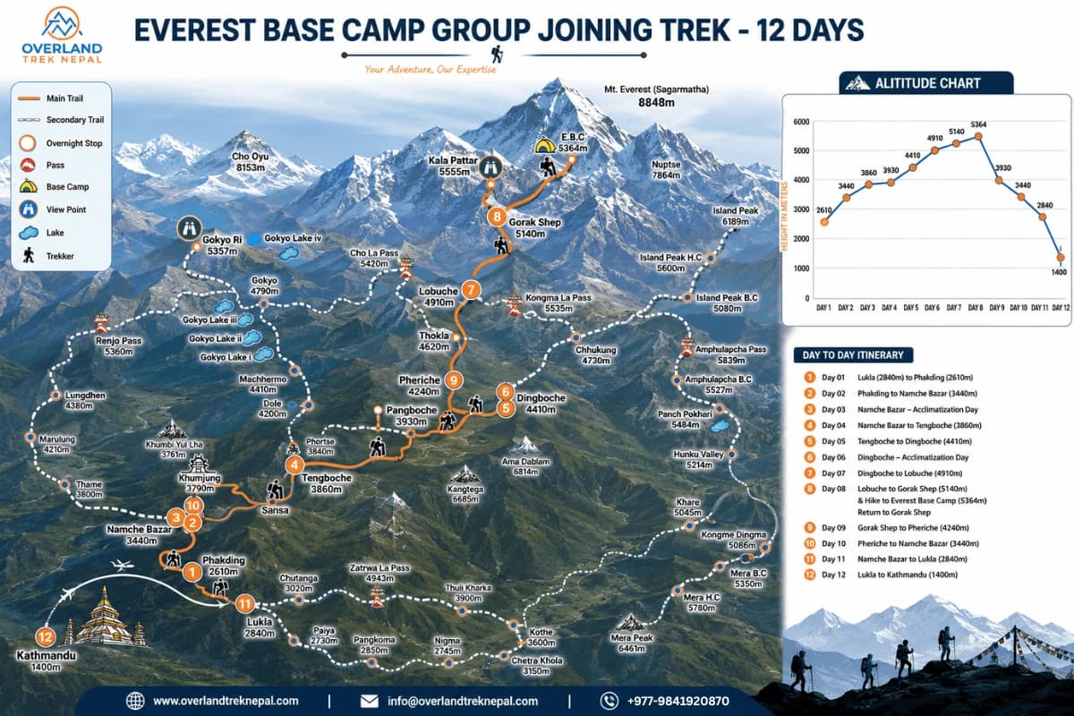 Everest Base Camp Group Joining Trek - 12 Days itinerary map and altitude chart by Overland Trek Nepal