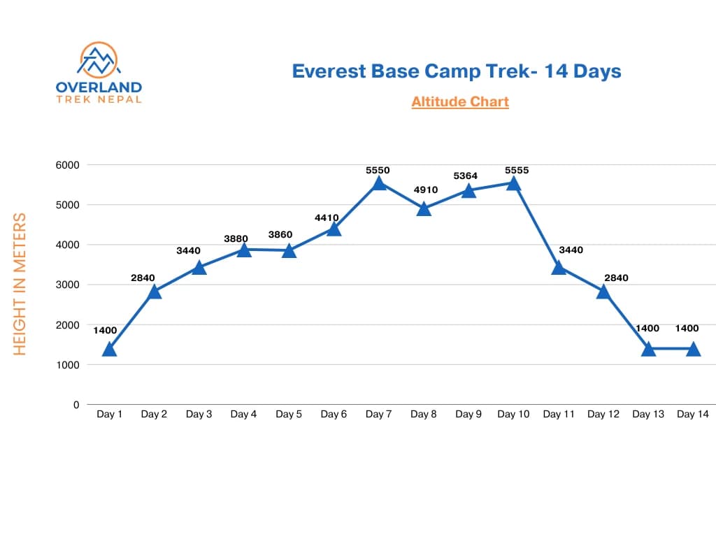 everest-base-camp-trek-height-chart