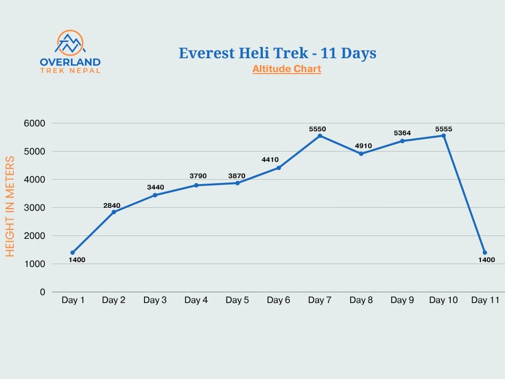 Everest Heli Trek - 11 Days altitude map