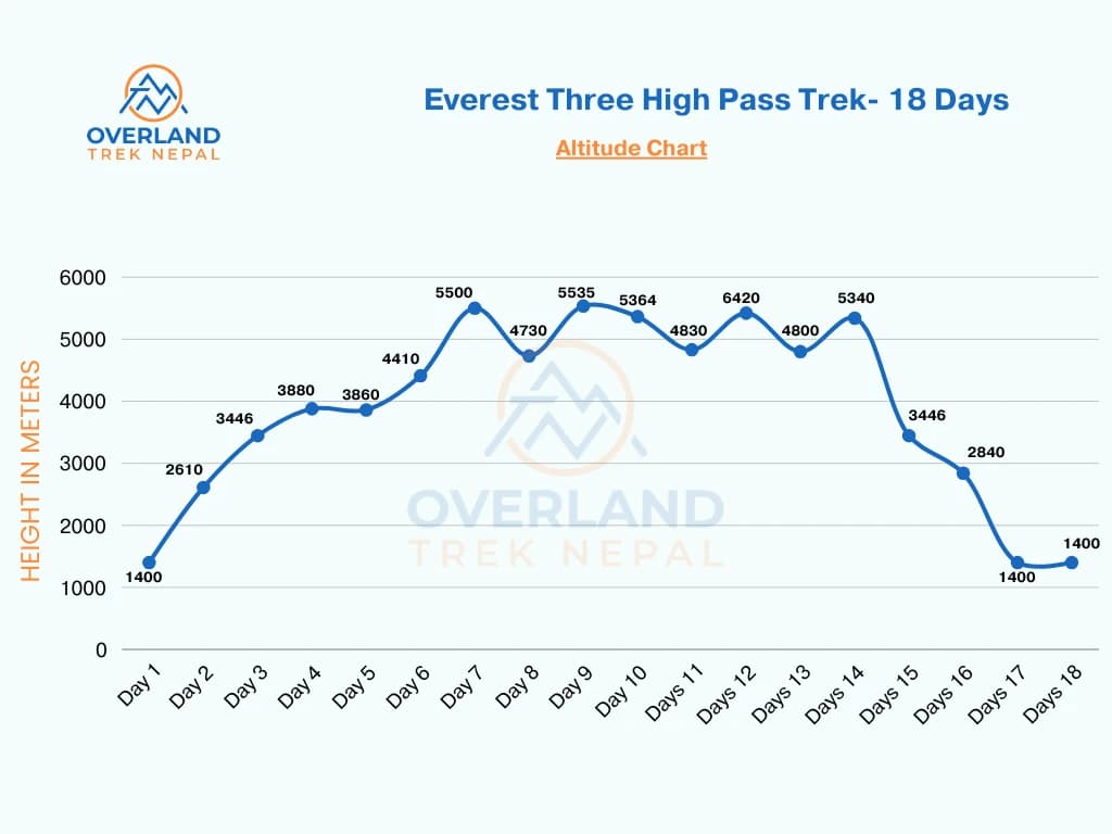 Three High Pass Trek Altitude Chart