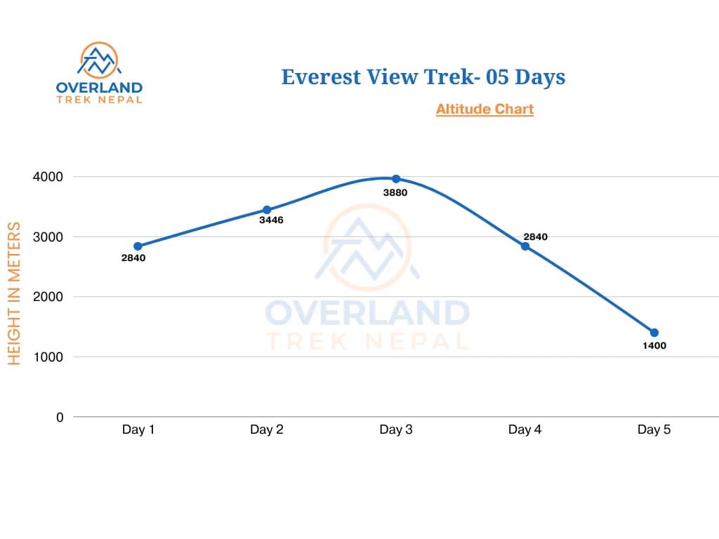 Everest View Trek High Altitude Chart