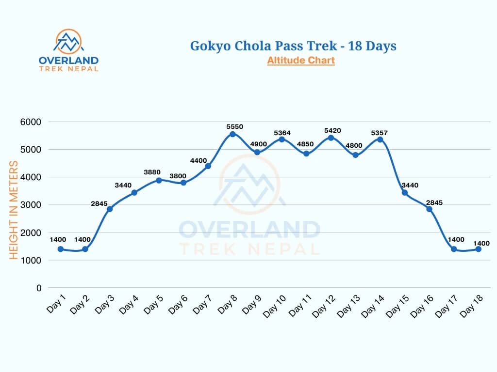 Gokyo Chola Pass Trek High Altitude Chart