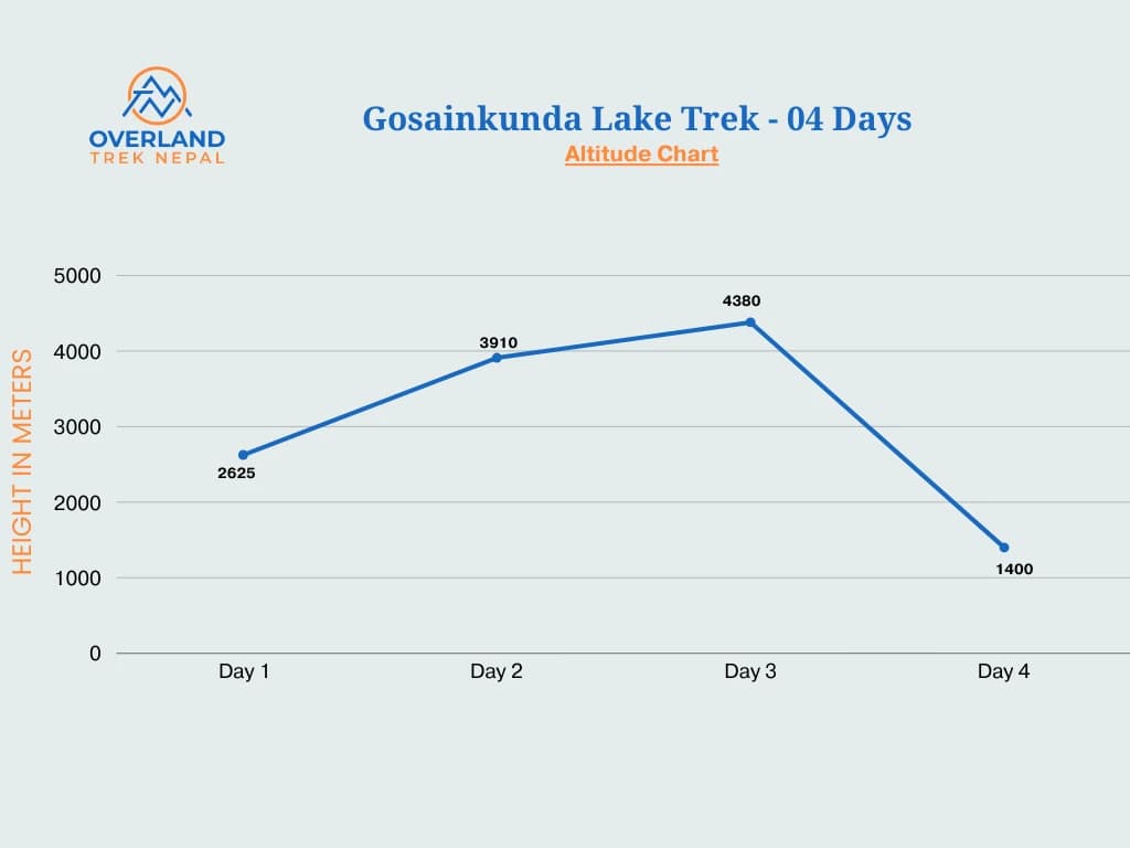 Gosainkunda Lake Trek High Altitude Chart