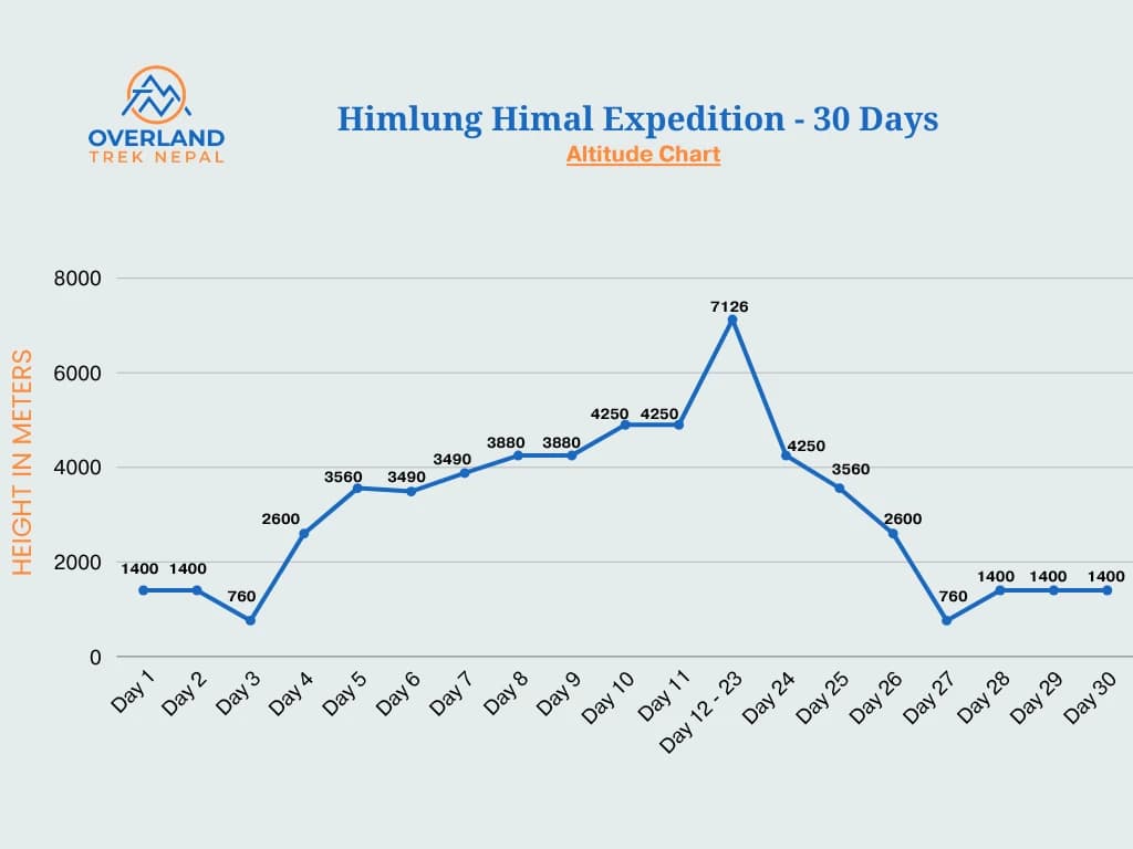 Himlung Himal Expedition Rout Altitude Chart