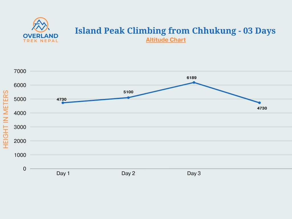 Island Peak Climbing from Chhukung High Altitude Chart