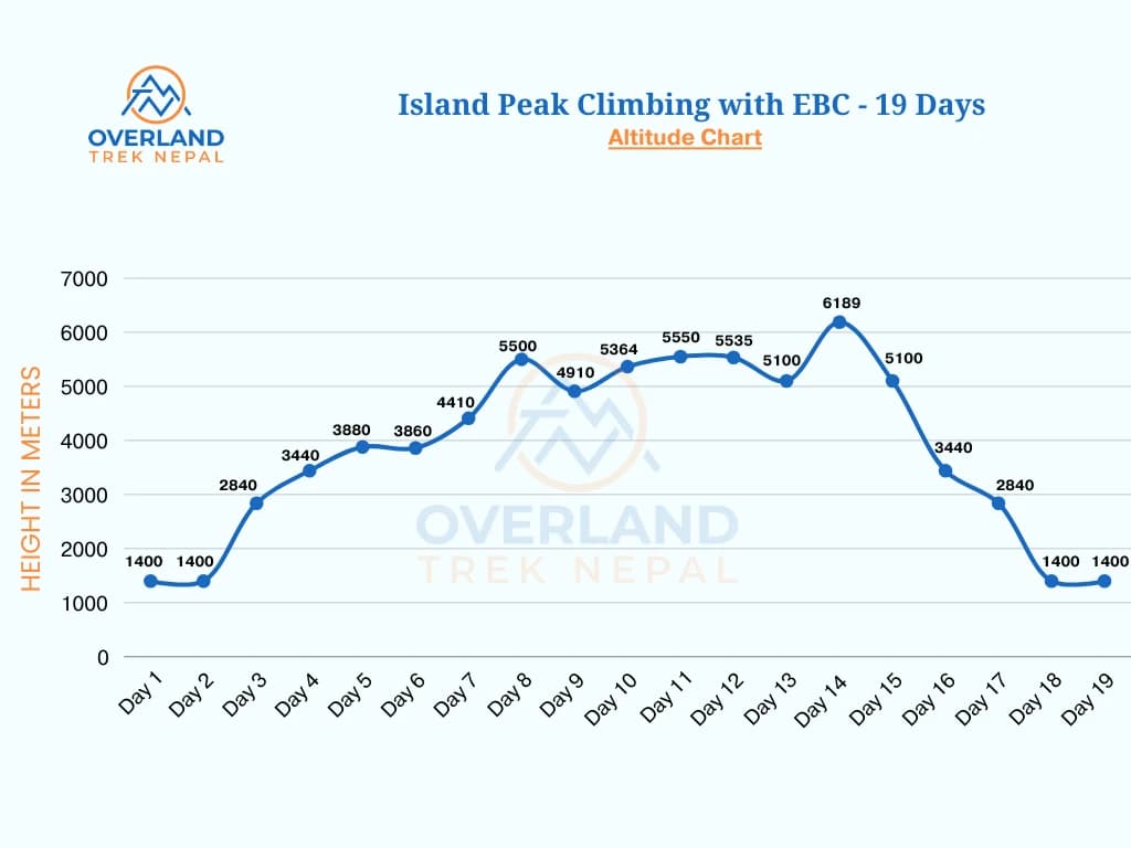 Island Peak Climbing with EBC Altitude Chart