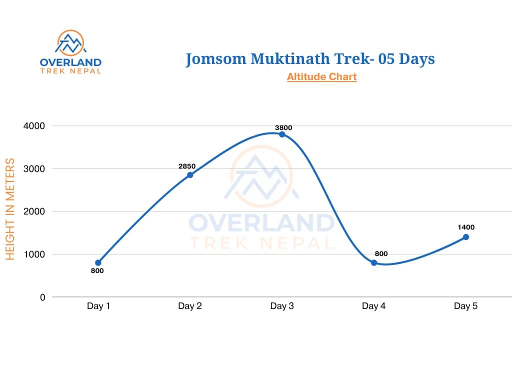 Jomsom Muktinath Trek High Altitude Chart
