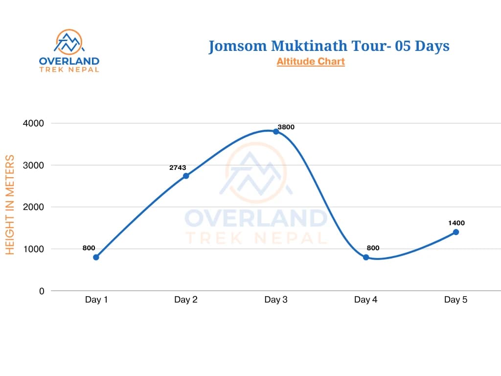 Jomsom Muktinath Tour High Altitude Chart