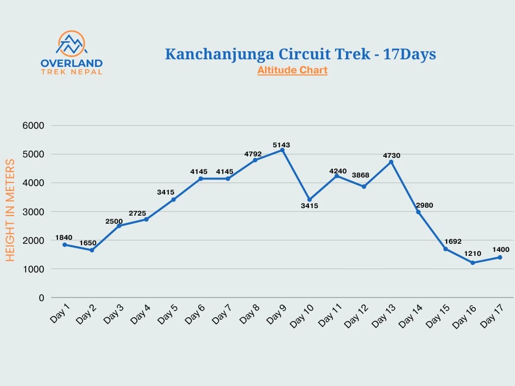 Kanchanjunga Circuit Trekking trail high altitude chart