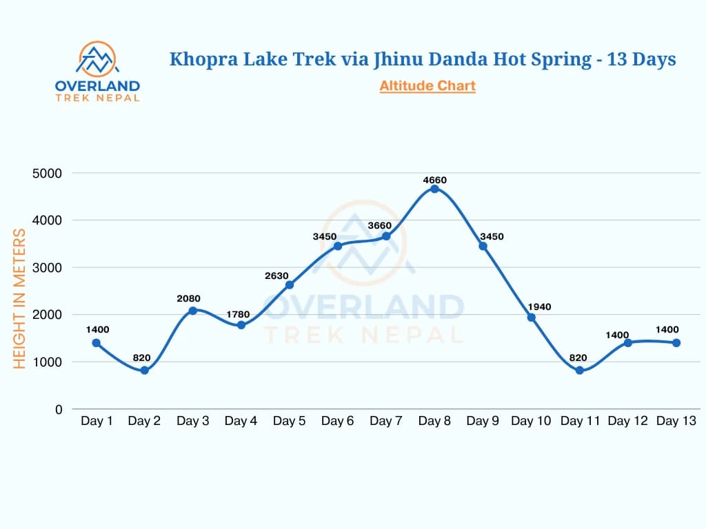 Khopra Lake Trek via Jhinu Danda Hot Spring High Altitude Chart