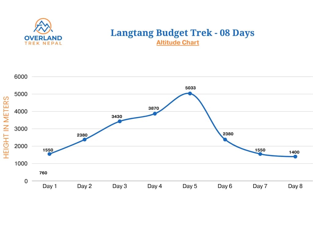 Langtang Budget Trek High Altitude Chart by Overland Trek Nepal