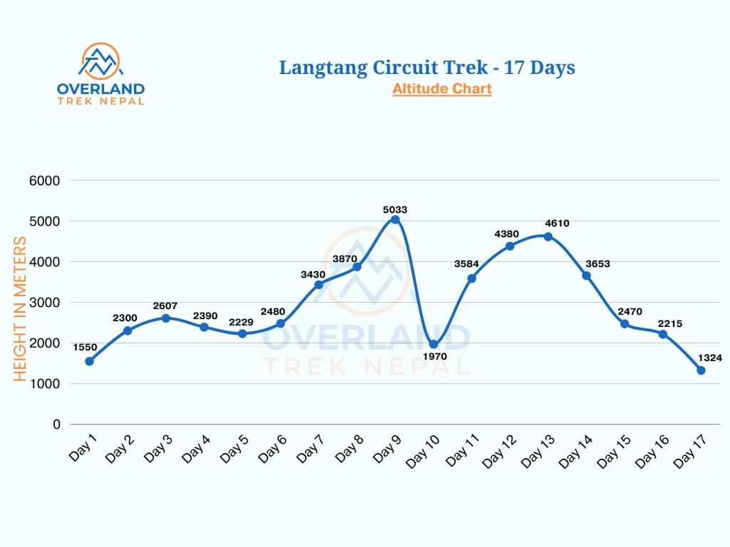 Langtang Circuit Trek Altitude Chart