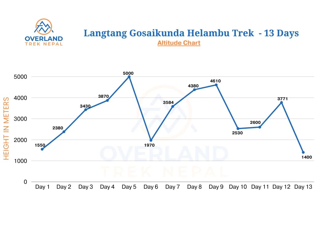 Langtang Gosainkunda Helambu High Altitude Chart